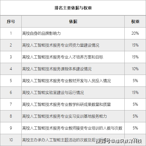 人工智能学院的大专排名