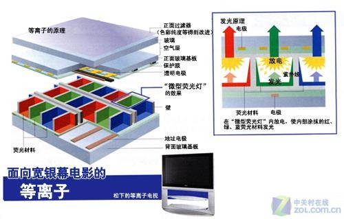 等离子电视机的结论